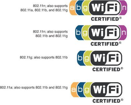 WiFi 802.11 a/b/e/g/n/r/ac/ad. Afinal, o que significa isso?